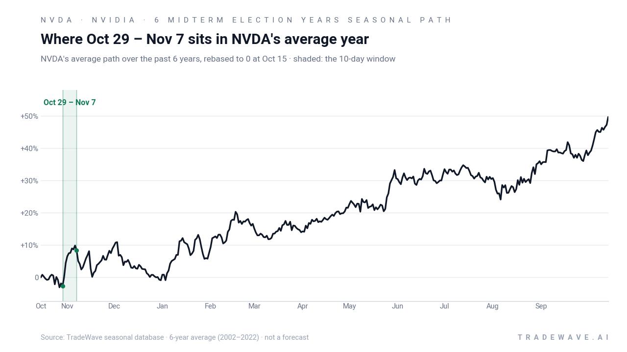Where Oct 29 – Nov 7 sits in NVDA's average year. NVDA's average path over the past 6 years, rebased to 0 at Oct 15 · shaded: the 10-day window. Source: TradeWave seasonal database · 6-year average (2002–2022) · not a forecast
