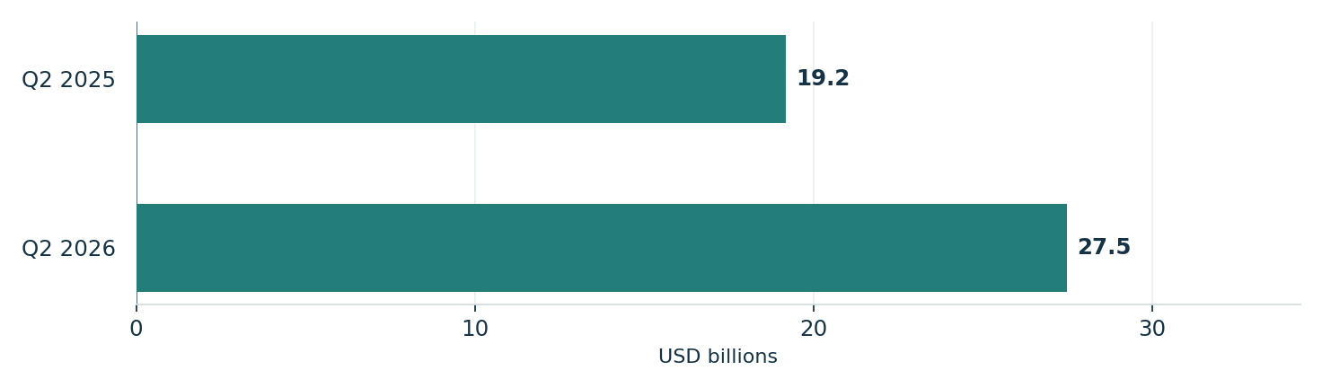 Amazon’s reported quarterly operating income. Units: USD billions. Q2 2025: 19.2; Q2 2026: 27.5