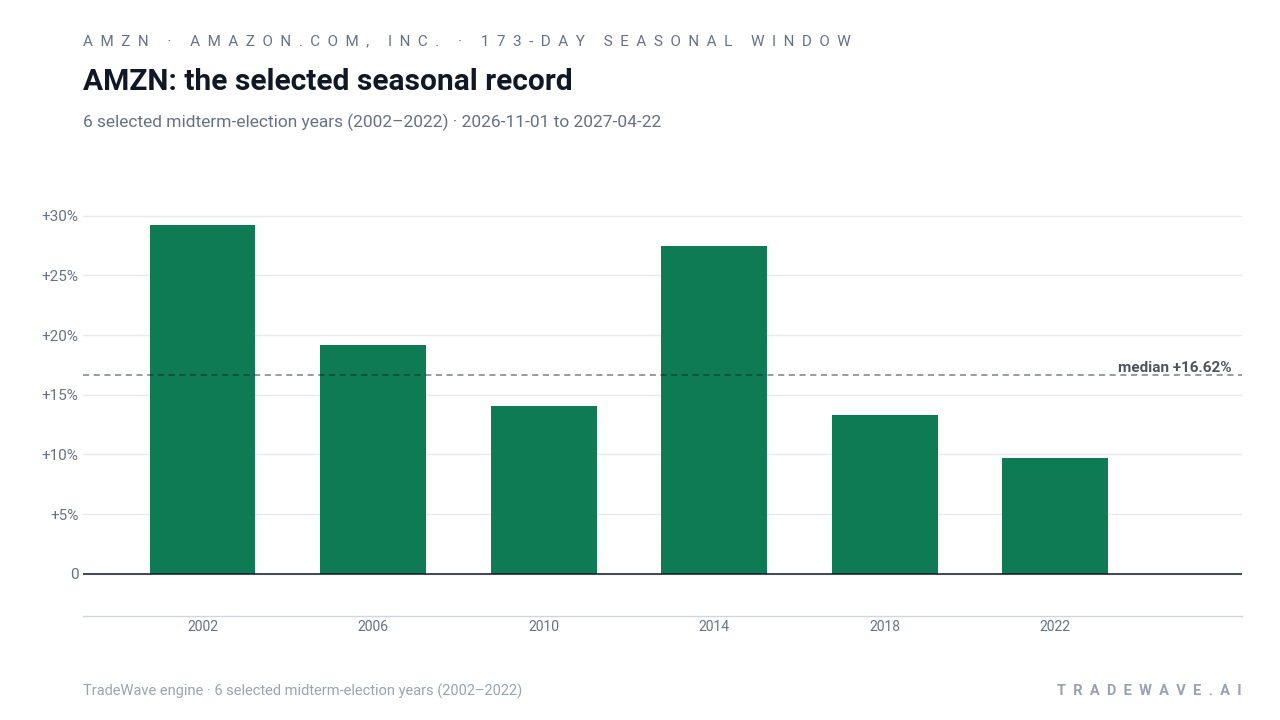 AMZN: the selected seasonal record. Each bar shows the price change from the start to the end of the same seasonal period. Green means higher; red means lower. The dashed line marks TradeWave’s median full-window result of 16.62%. 6 selected midterm-election years (2002–2022)