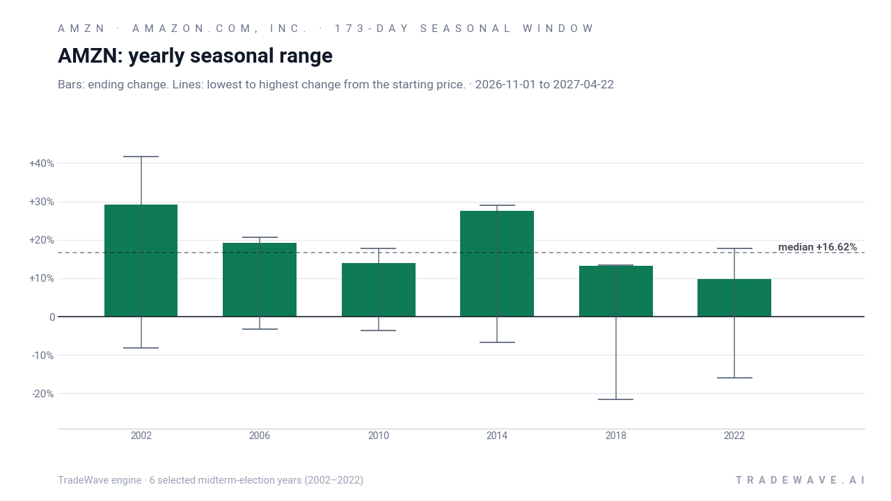 AMZN: yearly seasonal range. Each year shows the same seasonal period. Bars show the price change at its end. Thin lines show the highest and lowest changes from the starting price during that period. The lines do not tell us which move came first or measure a fall from a peak. They are not suggested stop-loss levels. The dashed line marks TradeWave’s median full-window result of 16.62%. 6 selected midterm-election years (2002–2022)