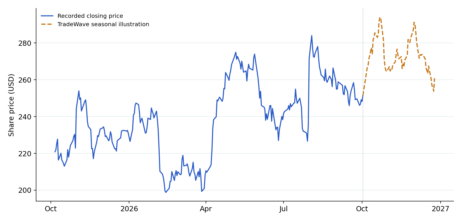 AMZN recorded prices and TradeWave seasonal illustration. Blue shows recorded prices through 2026-10-02. The amber line overlays a section of TradeWave's seasonal trend, scaled to the last recorded price, using 6 selected midterm-election years (2002–2022). Its displayed dates are 2026-10-05 to 2026-12-25; covering the next 60 weekdays. That is a different horizon from the full seasonal window above. It illustrates the historical seasonal shape, not a price target or forecast.