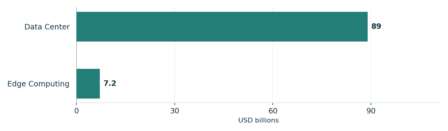 Data Center dominated NVIDIA’s reported second-quarter revenue. Units: USD billions. Data Center: 89; Edge Computing: 7.2