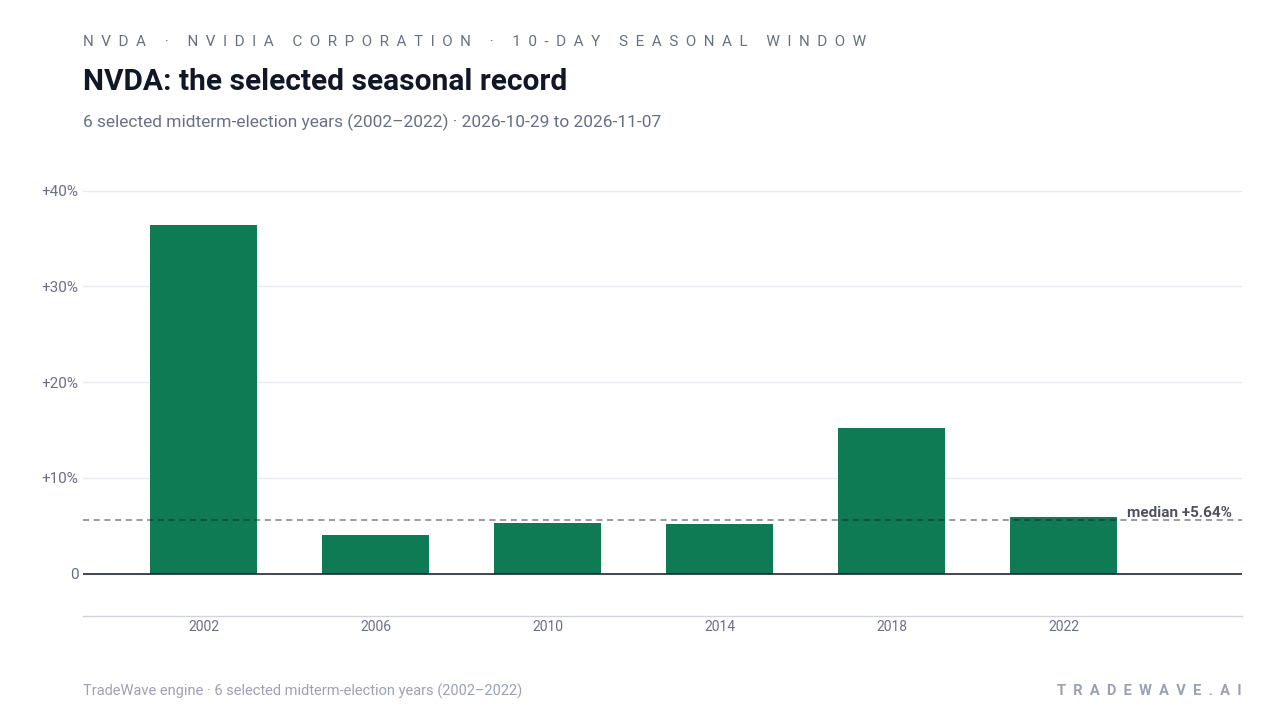 NVDA: the selected seasonal record. Each bar shows the price change from the start to the end of the same seasonal period. Green means higher; red means lower. The dashed line marks TradeWave’s median full-window result of 5.64%. 6 selected midterm-election years (2002–2022)
