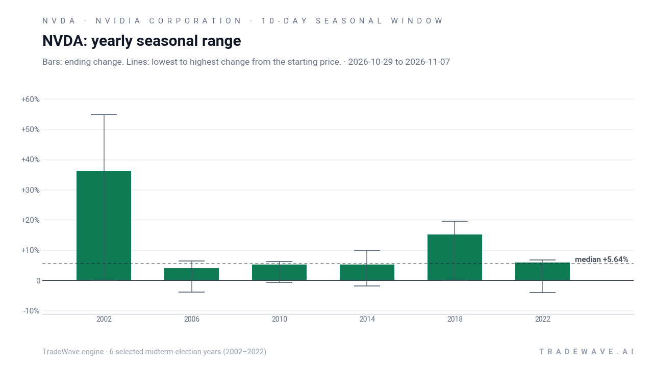 NVDA: yearly seasonal range. Each year shows the same seasonal period. Bars show the price change at its end. Thin lines show the highest and lowest changes from the starting price during that period. The lines do not tell us which move came first or measure a fall from a peak. They are not suggested stop-loss levels. The dashed line marks TradeWave’s median full-window result of 5.64%. 6 selected midterm-election years (2002–2022)