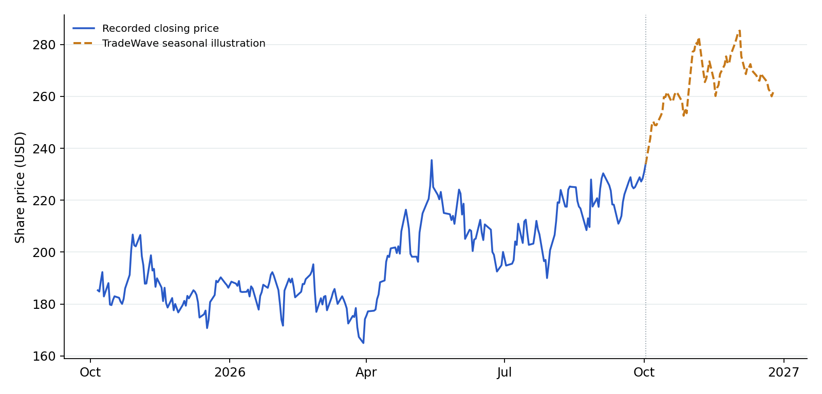 NVDA recorded prices and TradeWave seasonal illustration. Blue shows recorded prices through 2026-10-02. The amber line overlays a section of TradeWave's seasonal trend, scaled to the last recorded price, using 6 selected midterm-election years (2002–2022). Its displayed dates are 2026-10-05 to 2026-12-25; covering the next 60 weekdays. That is a different horizon from the full seasonal window above. It illustrates the historical seasonal shape, not a price target or forecast.