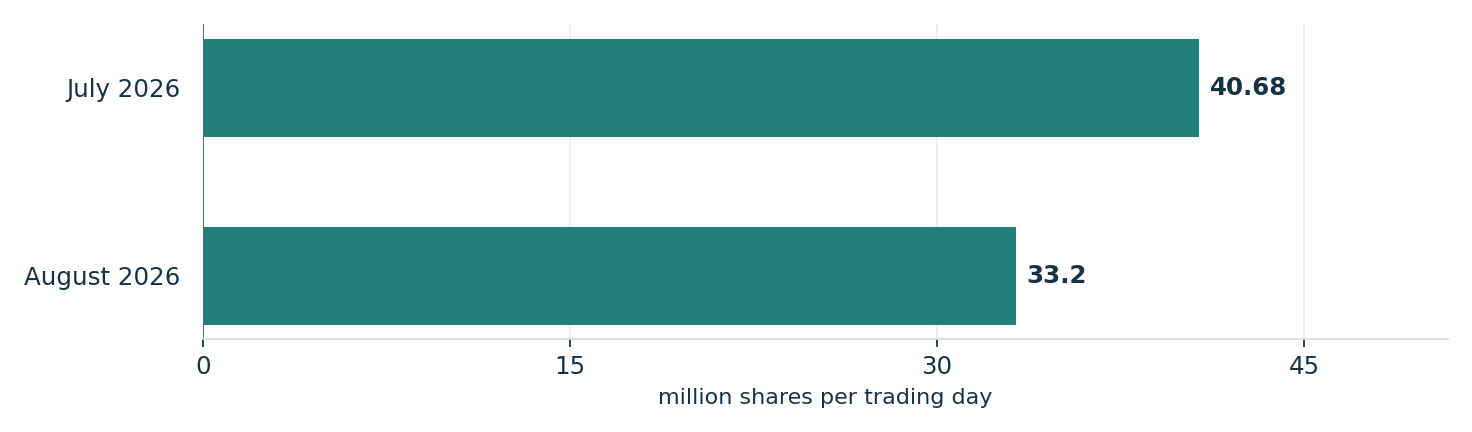 QQQ average daily share trading declined in August. Units: million shares per trading day. July 2026: 40.68; August 2026: 33.2
