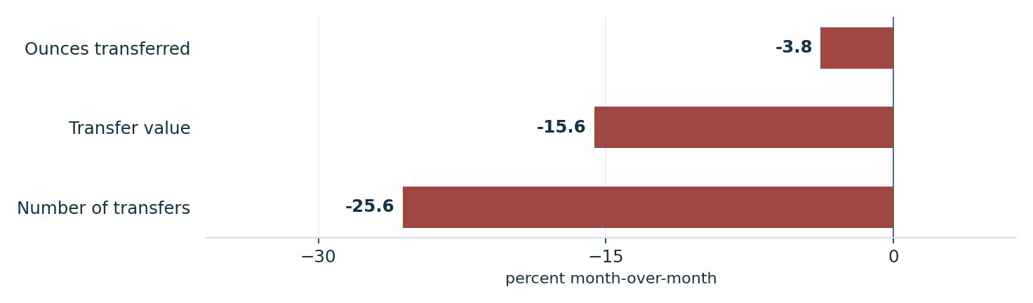July London silver clearing fell across three measures. Units: percent month-over-month. Ounces transferred: -3.8; Transfer value: -15.6; Number of transfers: -25.6