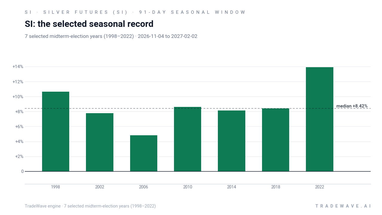 SI: the selected seasonal record. Each bar shows the price change from the start to the end of the same seasonal period. Green means higher; red means lower. The dashed line marks TradeWave’s median full-window result of 8.42%. 7 selected midterm-election years (1998–2022)