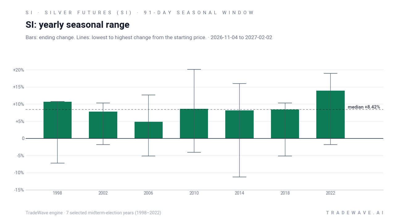 SI: yearly seasonal range. Each year shows the same seasonal period. Bars show the price change at its end. Thin lines show the highest and lowest changes from the starting price during that period. The lines do not tell us which move came first or measure a fall from a peak. They are not suggested stop-loss levels. The dashed line marks TradeWave’s median full-window result of 8.42%. 7 selected midterm-election years (1998–2022)
