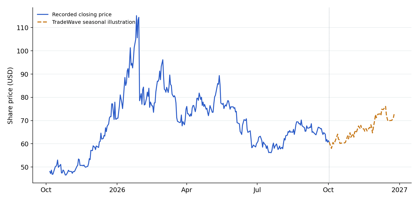 SI recorded prices and TradeWave seasonal illustration. Blue shows recorded prices through 2026-10-02. The amber line overlays a section of TradeWave's seasonal trend, scaled to the last recorded price, using 7 selected midterm-election years (1998–2022). Its displayed dates are 2026-10-05 to 2026-12-25; covering the next 60 weekdays. That is a different horizon from the full seasonal window above. It illustrates the historical seasonal shape, not a price target or forecast.