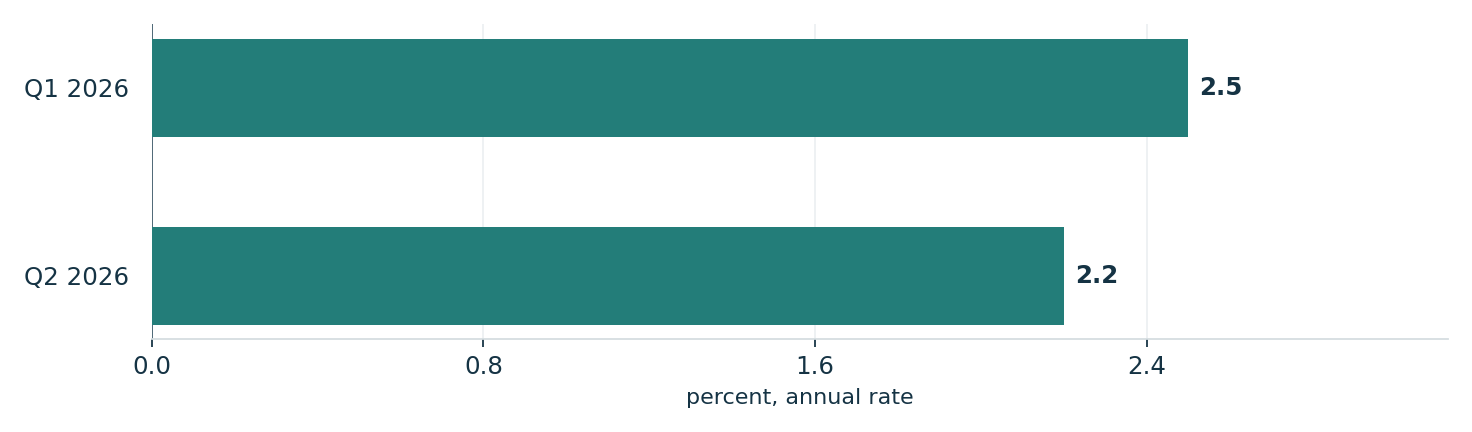 Reported U.S. GDP growth across the first two quarters of 2026. Units: percent, annual rate. Q1 2026: 2.5; Q2 2026: 2.2