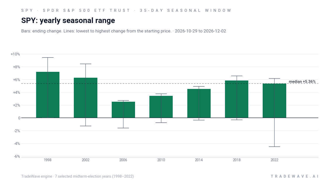 SPY: yearly seasonal range. Each year shows the same seasonal period. Bars show the price change at its end. Thin lines show the highest and lowest changes from the starting price during that period. The lines do not tell us which move came first or measure a fall from a peak. They are not suggested stop-loss levels. The dashed line marks TradeWave’s median full-window result of 5.36%. 7 selected midterm-election years (1998–2022)