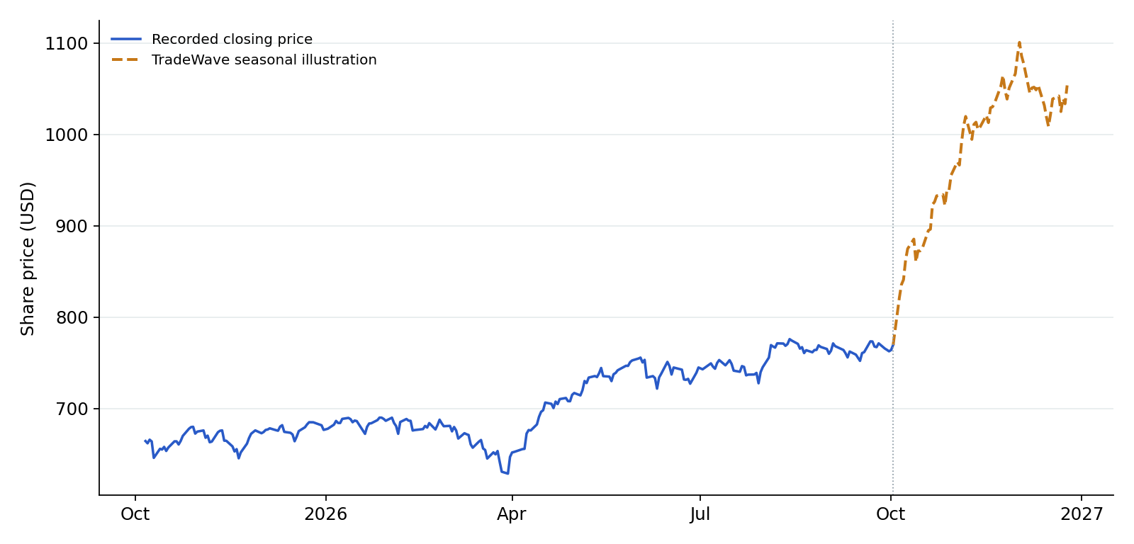 SPY recorded prices and TradeWave seasonal illustration. Blue shows recorded prices through 2026-10-02. The amber line overlays a section of TradeWave's seasonal trend, scaled to the last recorded price, using 7 selected midterm-election years (1998–2022). Its displayed dates are 2026-10-05 to 2026-12-25; covering the next 60 weekdays. That is a different horizon from the full seasonal window above. It illustrates the historical seasonal shape, not a price target or forecast.