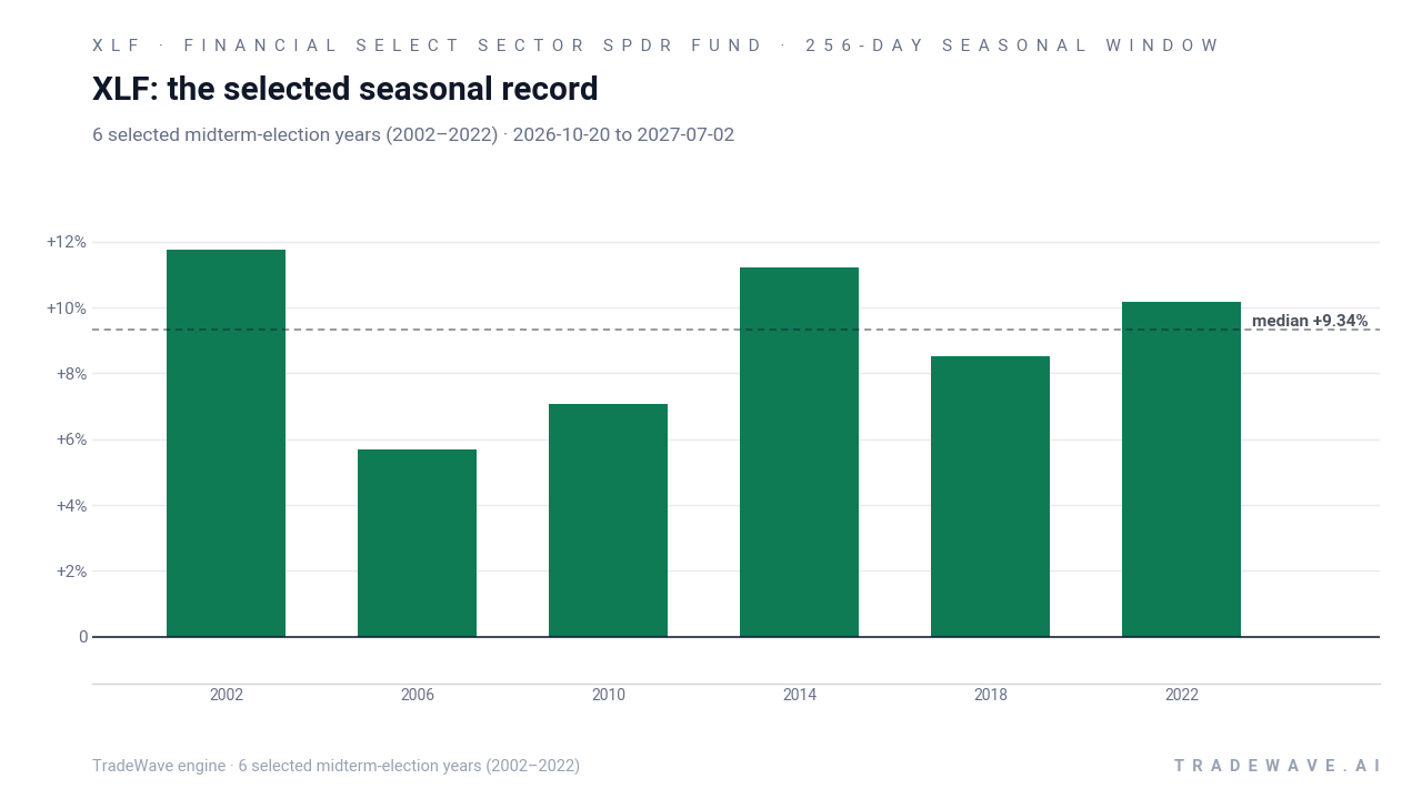 XLF: the selected seasonal record. Each bar shows the price change from the start to the end of the same seasonal period. Green means higher; red means lower. The dashed line marks TradeWave’s median full-window result of 9.34%. 6 selected midterm-election years (2002–2022)