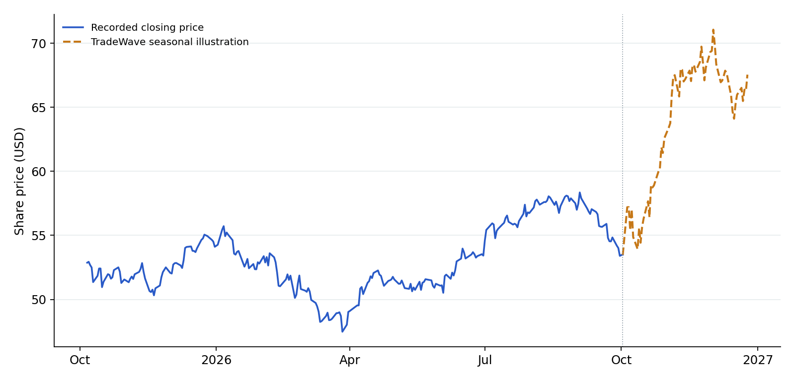 XLF recorded prices and TradeWave seasonal illustration. Blue shows recorded prices through 2026-10-02. The amber line overlays a section of TradeWave's seasonal trend, scaled to the last recorded price, using 6 selected midterm-election years (2002–2022). Its displayed dates are 2026-10-05 to 2026-12-25; covering the next 60 weekdays. That is a different horizon from the full seasonal window above. It illustrates the historical seasonal shape, not a price target or forecast.