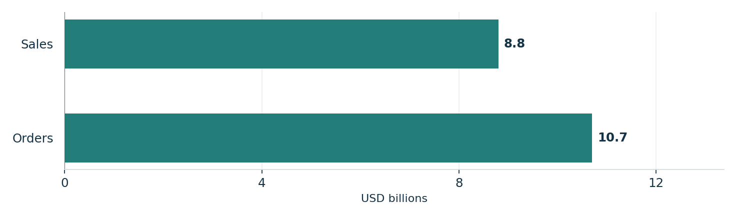 Amphenol’s second-quarter sales and orders. Units: USD billions. Sales: 8.8; Orders: 10.7