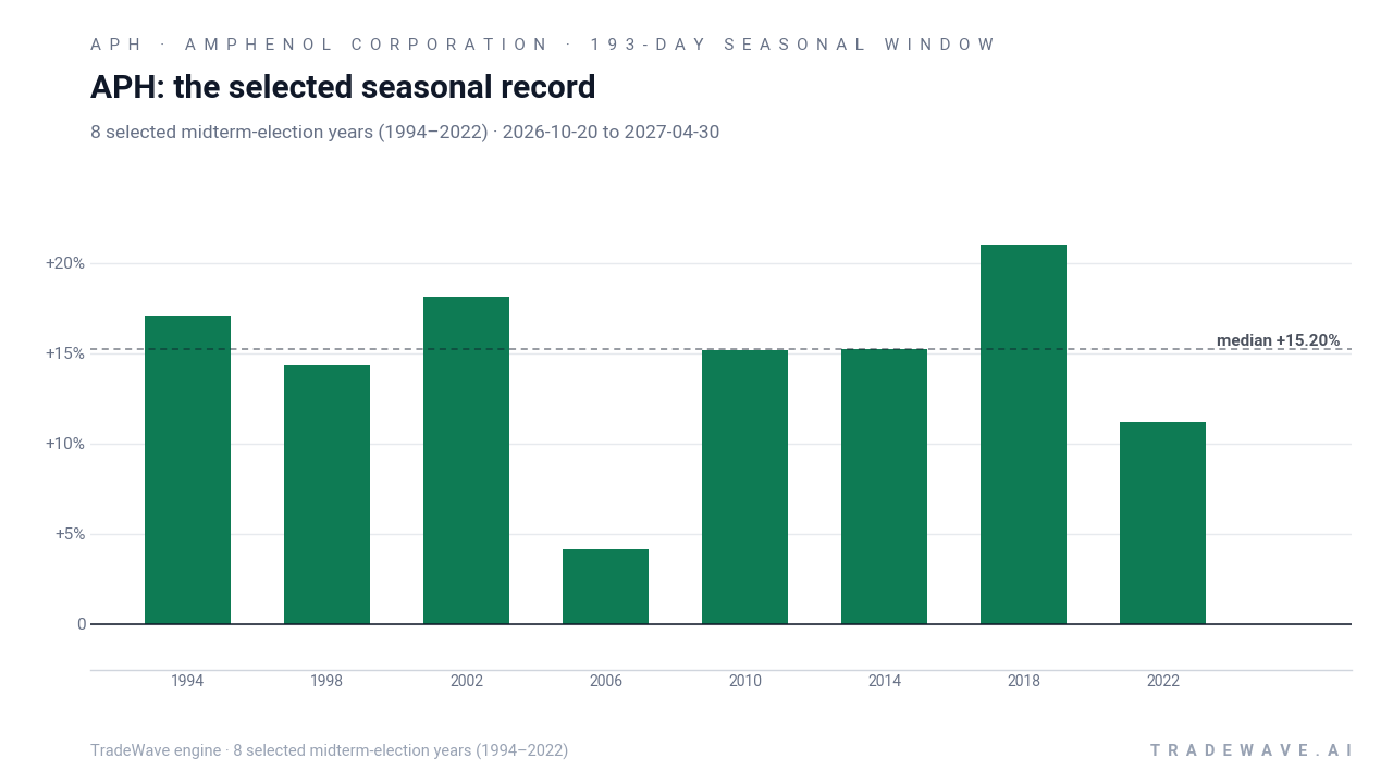 APH: the selected seasonal record. Each bar shows the price change from the start to the end of the same seasonal period. Green means higher; red means lower. The dashed line marks TradeWave’s median full-window result of 15.2%. 8 selected midterm-election years (1994–2022)