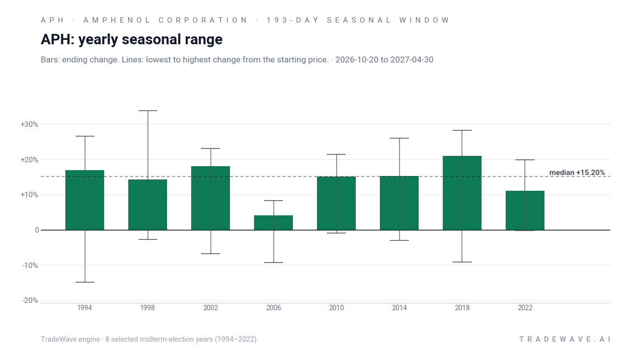 APH: yearly seasonal range. Each year shows the same seasonal period. Bars show the price change at its end. Thin lines show the highest and lowest changes from the starting price during that period. The lines do not tell us which move came first or measure a fall from a peak. They are not suggested stop-loss levels. The dashed line marks TradeWave’s median full-window result of 15.2%. 8 selected midterm-election years (1994–2022)