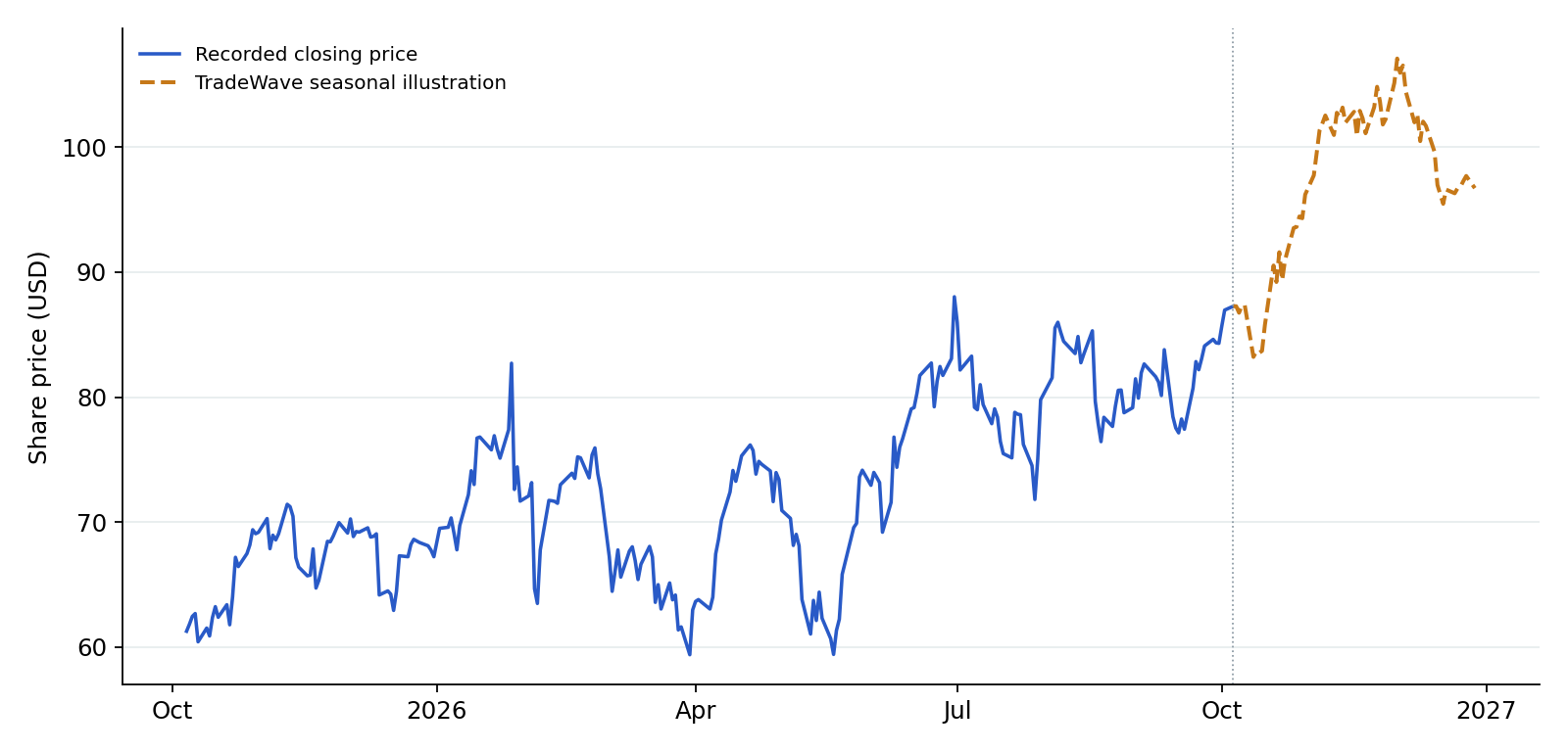 APH recorded prices and TradeWave seasonal illustration. Blue shows recorded prices through 2026-10-05. The amber line overlays a section of TradeWave's seasonal trend, scaled to the last recorded price, using 8 selected midterm-election years (1994–2022). Its displayed dates are 2026-10-06 to 2026-12-28; covering the next 60 weekdays. That is a different horizon from the full seasonal window above. It illustrates the historical seasonal shape, not a price target or forecast.