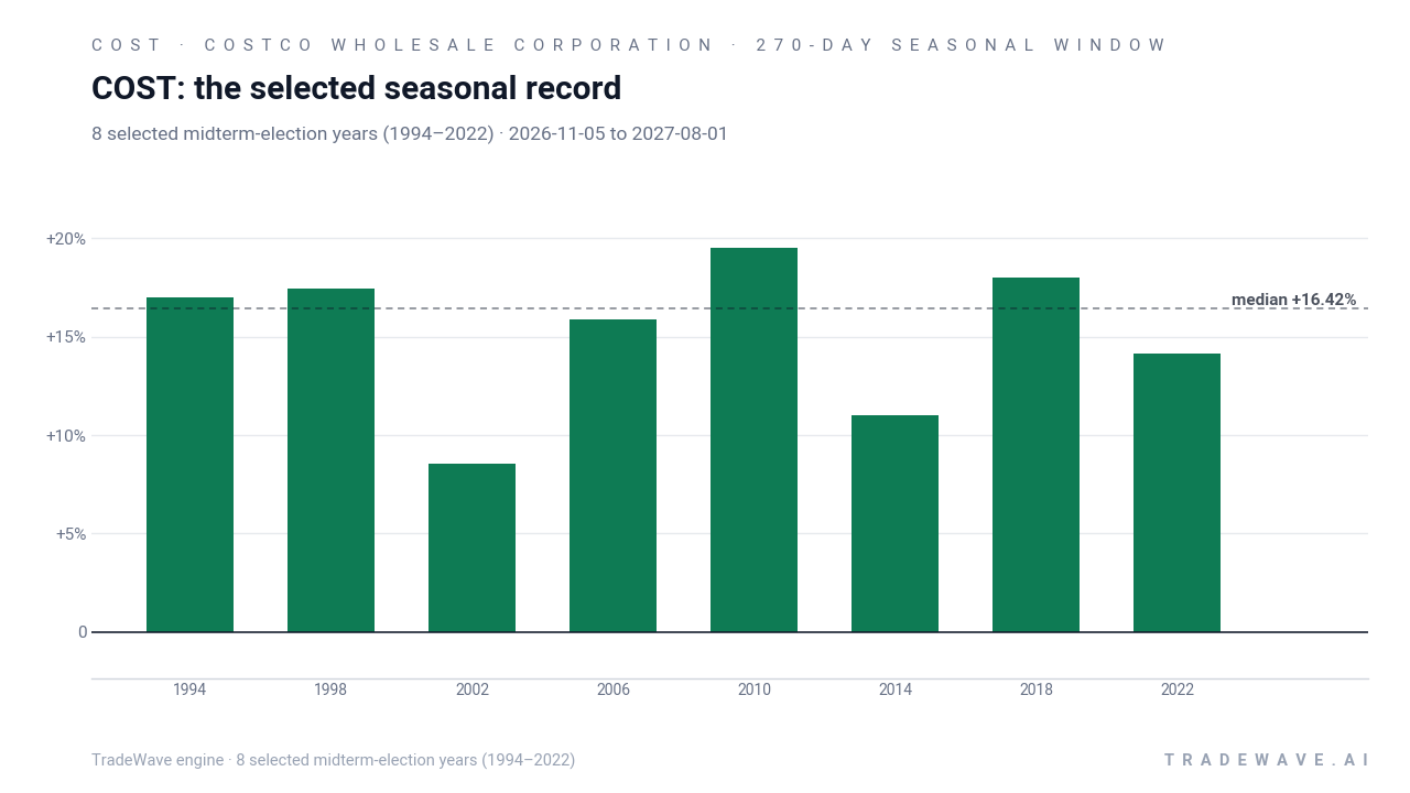 COST: the selected seasonal record. Each bar shows the price change from the start to the end of the same seasonal period. Green means higher; red means lower. The dashed line marks TradeWave’s median full-window result of 16.42%. 8 selected midterm-election years (1994–2022)