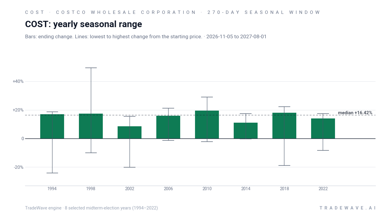 COST: yearly seasonal range. Each year shows the same seasonal period. Bars show the price change at its end. Thin lines show the highest and lowest changes from the starting price during that period. The lines do not tell us which move came first or measure a fall from a peak. They are not suggested stop-loss levels. The dashed line marks TradeWave’s median full-window result of 16.42%. 8 selected midterm-election years (1994–2022)
