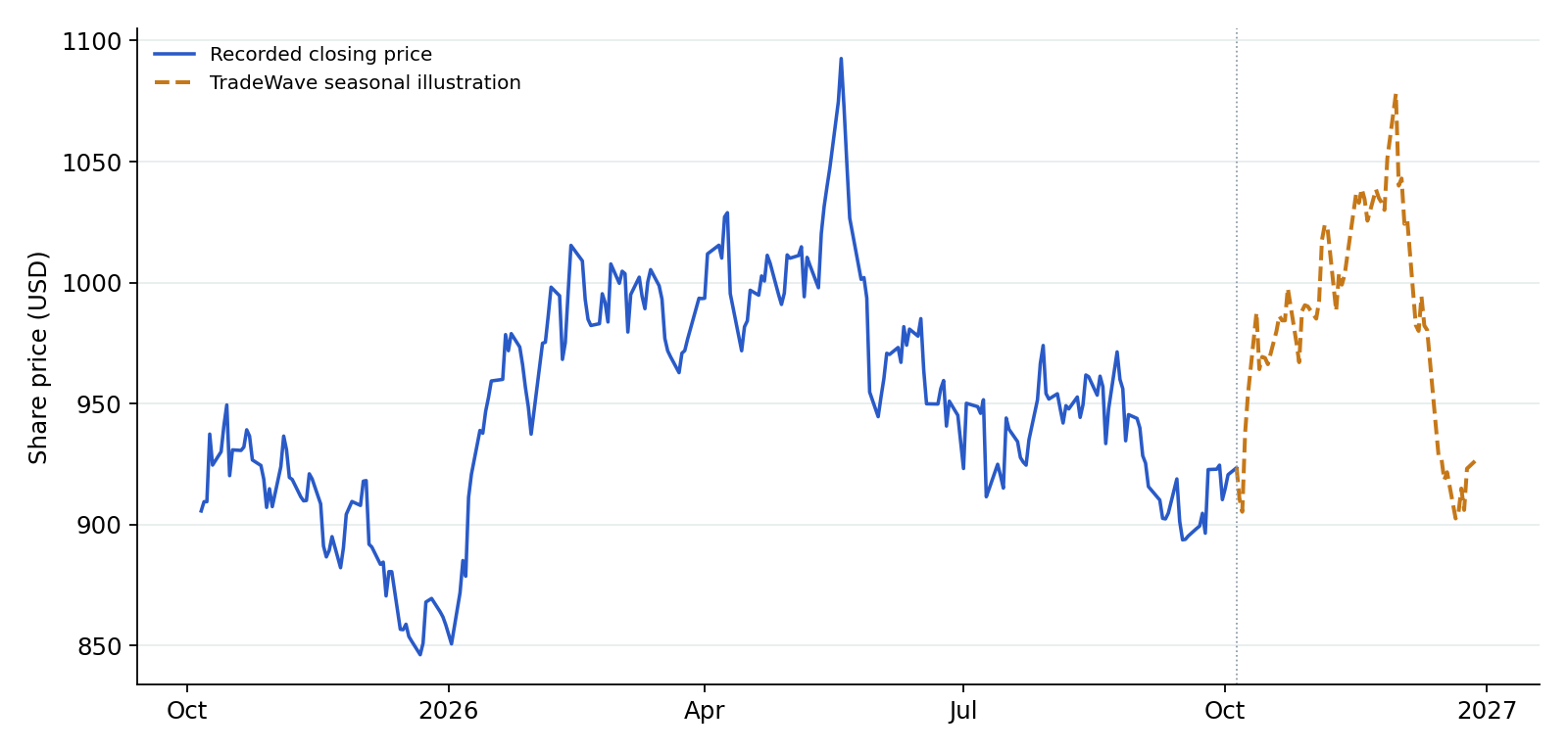 COST recorded prices and TradeWave seasonal illustration. Blue shows recorded prices through 2026-10-05. The amber line overlays a section of TradeWave's seasonal trend, scaled to the last recorded price, using 8 selected midterm-election years (1994–2022). Its displayed dates are 2026-10-06 to 2026-12-28; covering the next 60 weekdays. That is a different horizon from the full seasonal window above. It illustrates the historical seasonal shape, not a price target or forecast.