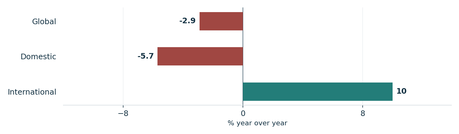Copart’s international unit growth contrasted with domestic declines. Units: % year over year. Global: -2.9; Domestic: -5.7; International: 10