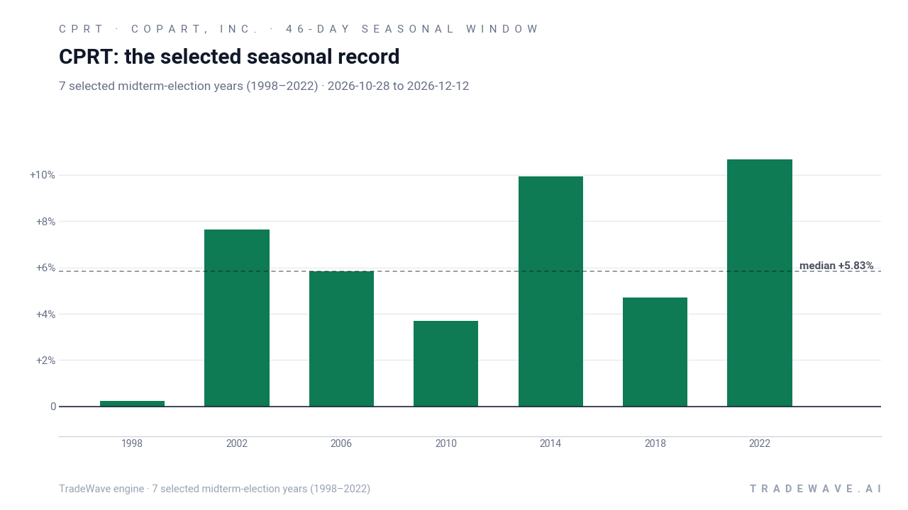 CPRT: the selected seasonal record. Each bar shows the price change from the start to the end of the same seasonal period. Green means higher; red means lower. The dashed line marks TradeWave’s median full-window result of 5.83%. 7 selected midterm-election years (1998–2022)