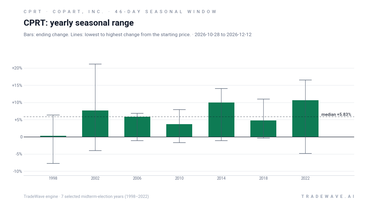 CPRT: yearly seasonal range. Each year shows the same seasonal period. Bars show the price change at its end. Thin lines show the highest and lowest changes from the starting price during that period. The lines do not tell us which move came first or measure a fall from a peak. They are not suggested stop-loss levels. The dashed line marks TradeWave’s median full-window result of 5.83%. 7 selected midterm-election years (1998–2022)