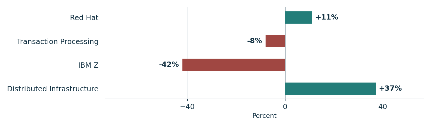 IBM’s second-quarter businesses moved in different directions. Units: percent. Red Hat: +11%; Transaction Processing: -8%; IBM Z: -42%; Distributed Infrastructure: +37%
