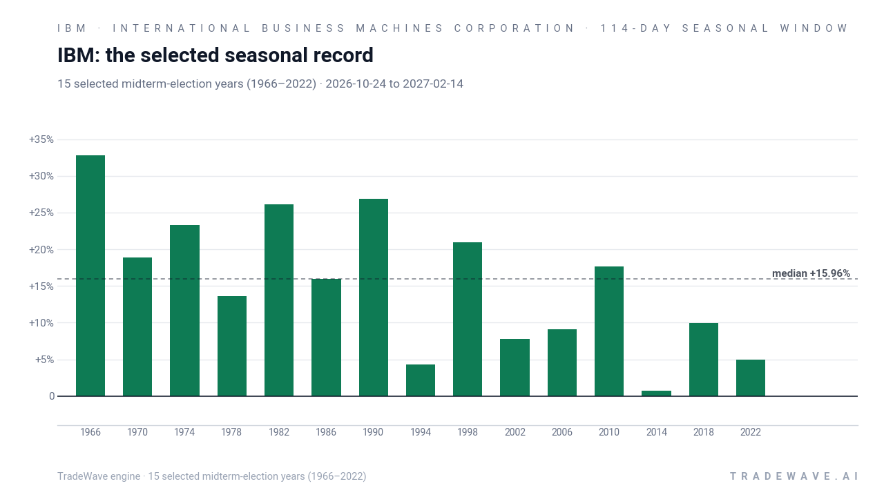 IBM: the selected seasonal record. Each bar shows the price change from the start to the end of the same seasonal period. Green means higher; red means lower. The dashed line marks TradeWave’s median full-window result of 15.96%. 15 selected midterm-election years (1966–2022)