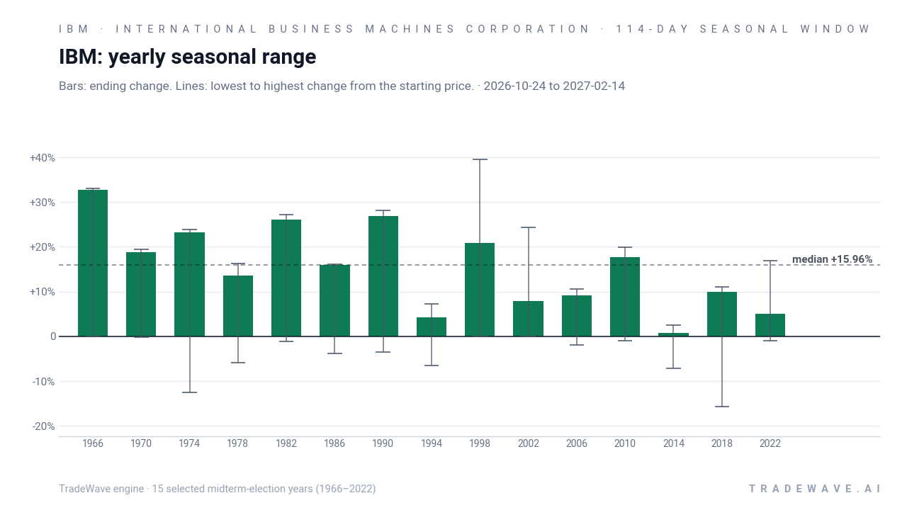IBM: yearly seasonal range. Each year shows the same seasonal period. Bars show the price change at its end. Thin lines show the highest and lowest changes from the starting price during that period. The lines do not tell us which move came first or measure a fall from a peak. They are not suggested stop-loss levels. The dashed line marks TradeWave’s median full-window result of 15.96%. 15 selected midterm-election years (1966–2022)