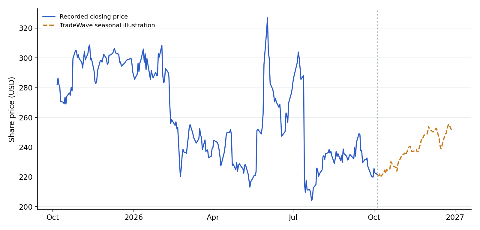 IBM recorded prices and TradeWave seasonal illustration. Blue shows recorded prices through 2026-10-05. The amber line overlays a section of TradeWave's seasonal trend, scaled to the last recorded price, using 15 selected midterm-election years (1966–2022). Its displayed dates are 2026-10-06 to 2026-12-28; covering the next 60 weekdays. That is a different horizon from the full seasonal window above. It illustrates the historical seasonal shape, not a price target or forecast.