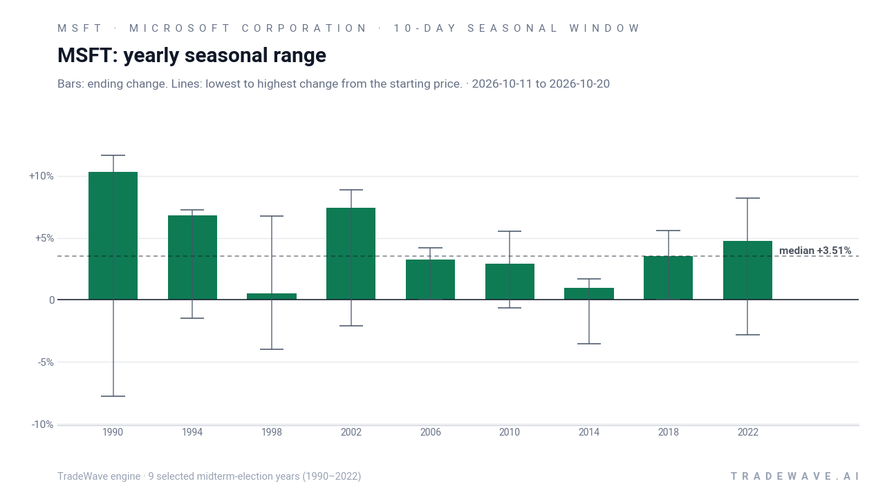 MSFT: yearly seasonal range. Each year shows the same seasonal period. Bars show the price change at its end. Thin lines show the highest and lowest changes from the starting price during that period. The lines do not tell us which move came first or measure a fall from a peak. They are not suggested stop-loss levels. The dashed line marks TradeWave’s median full-window result of 3.51%. 9 selected midterm-election years (1990–2022)