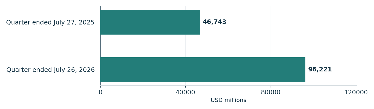 NVIDIA’s reported quarterly revenue. Units: USD millions. Quarter ended July 27, 2025: 46,743; Quarter ended July 26, 2026: 96,221