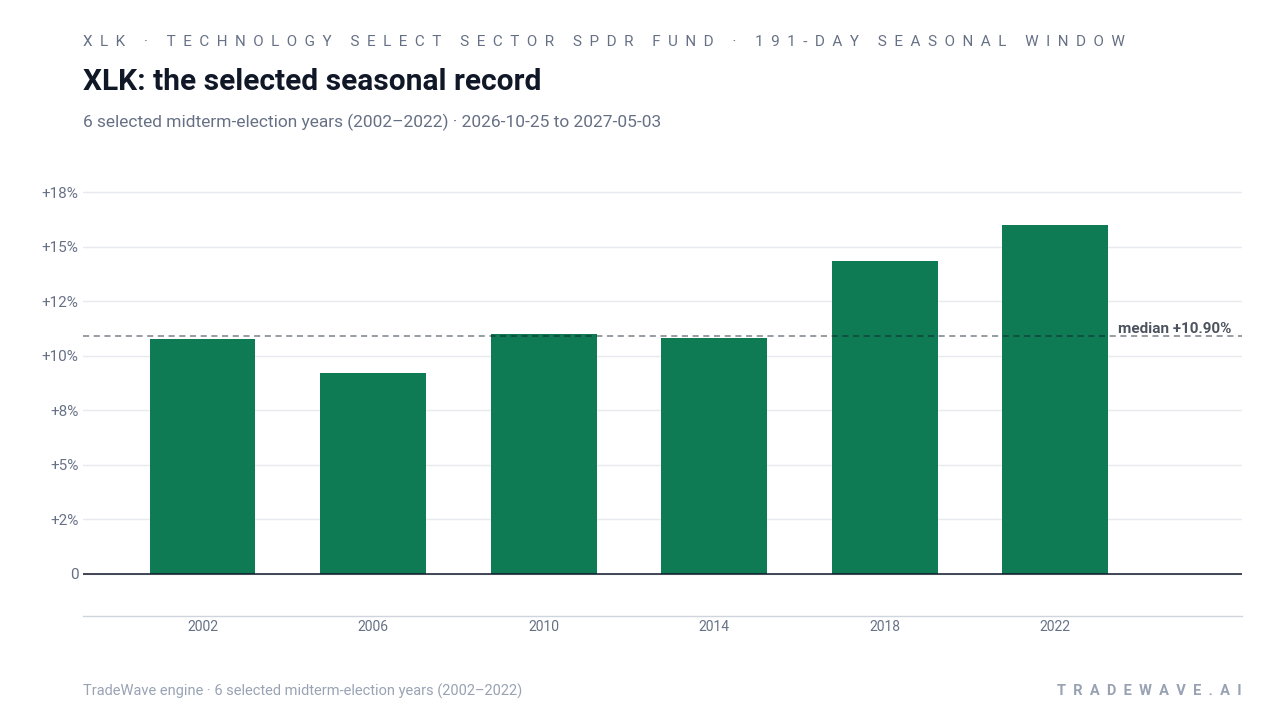 XLK: the selected seasonal record. Each bar shows the price change from the start to the end of the same seasonal period. Green means higher; red means lower. The dashed line marks TradeWave’s median full-window result of 10.9%. 6 selected midterm-election years (2002–2022)