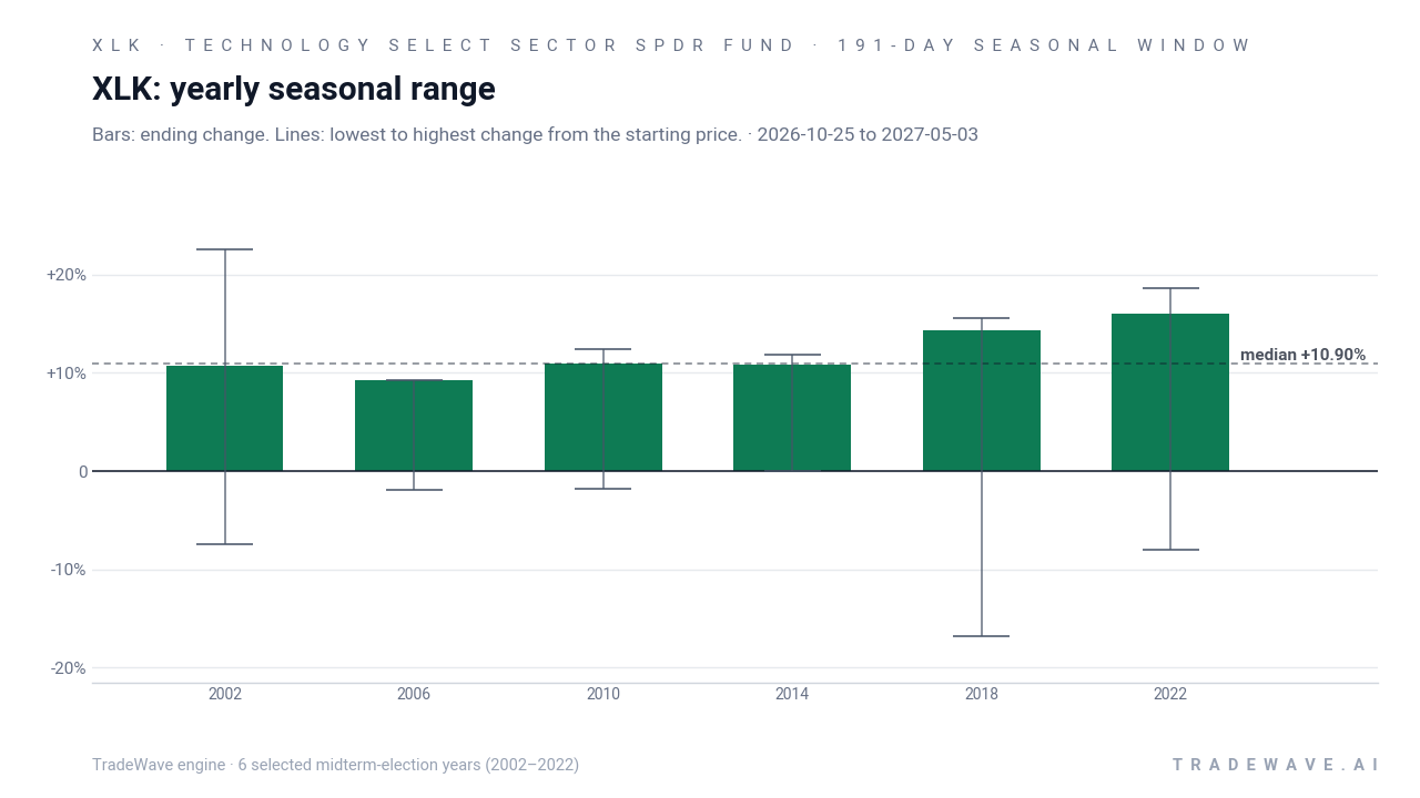 XLK: yearly seasonal range. Each year shows the same seasonal period. Bars show the price change at its end. Thin lines show the highest and lowest changes from the starting price during that period. The lines do not tell us which move came first or measure a fall from a peak. They are not suggested stop-loss levels. The dashed line marks TradeWave’s median full-window result of 10.9%. 6 selected midterm-election years (2002–2022)