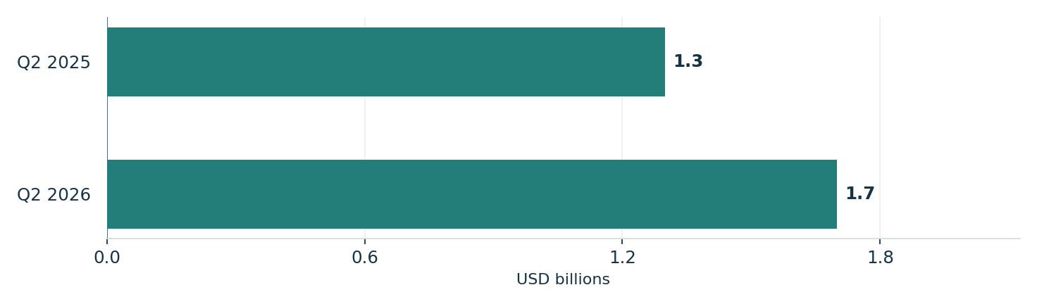 Albemarle’s reported second-quarter sales increased. Units: USD billions. Q2 2025: 1.3; Q2 2026: 1.7