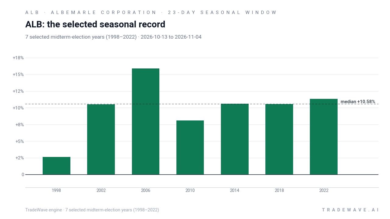 ALB: the selected seasonal record. Each bar shows the price change from the start to the end of the same seasonal period. Green means higher; red means lower. The dashed line marks TradeWave’s median full-window result of 10.58%. 7 selected midterm-election years (1998–2022)