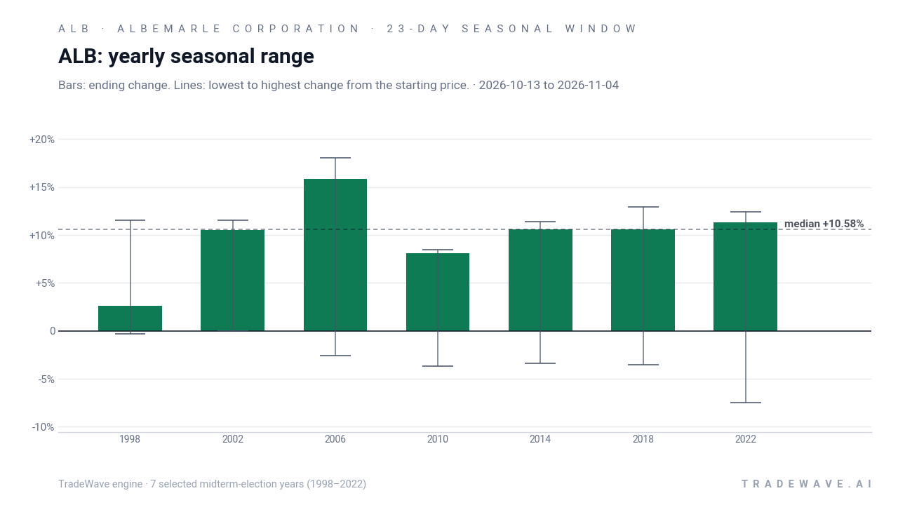 ALB: yearly seasonal range. Each year shows the same seasonal period. Bars show the price change at its end. Thin lines show the highest and lowest changes from the starting price during that period. The lines do not tell us which move came first or measure a fall from a peak. They are not suggested stop-loss levels. The dashed line marks TradeWave’s median full-window result of 10.58%. 7 selected midterm-election years (1998–2022)