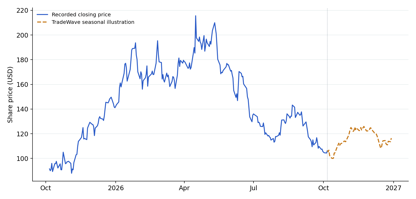ALB recorded prices and TradeWave seasonal illustration. Blue shows recorded prices through 2026-10-06. The amber line overlays a section of TradeWave's seasonal trend, scaled to the last recorded price, using 7 selected midterm-election years (1998–2022). Its displayed dates are 2026-10-07 to 2026-12-29; covering the next 60 weekdays. That is a different horizon from the full seasonal window above. It illustrates the historical seasonal shape, not a price target or forecast.