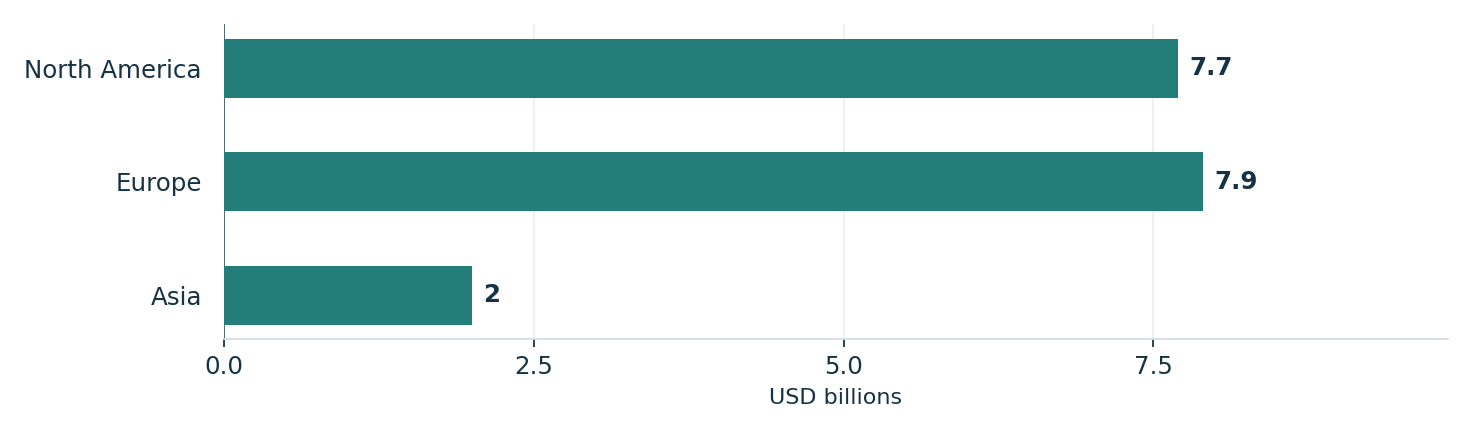 August gold ETF inflows by region. Units: USD billions. North America: 7.7; Europe: 7.9; Asia: 2