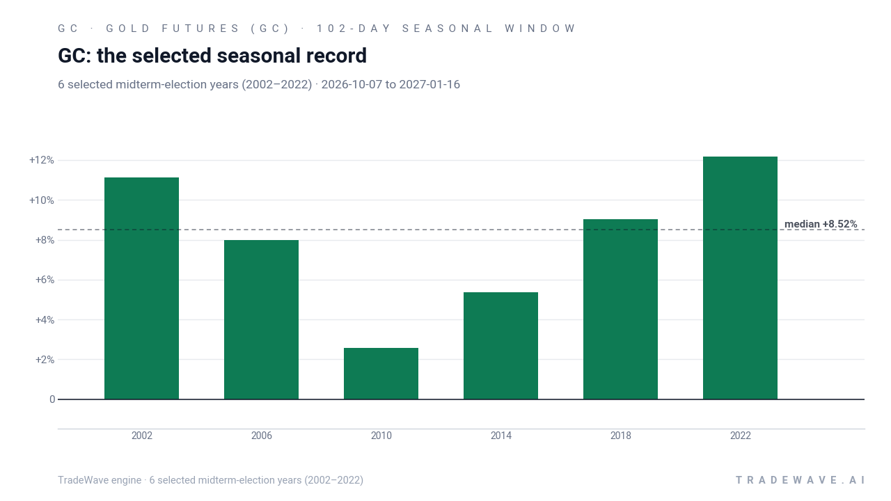GC: the selected seasonal record. Each bar shows the price change from the start to the end of the same seasonal period. Green means higher; red means lower. The dashed line marks TradeWave’s median full-window result of 8.52%. 6 selected midterm-election years (2002–2022)