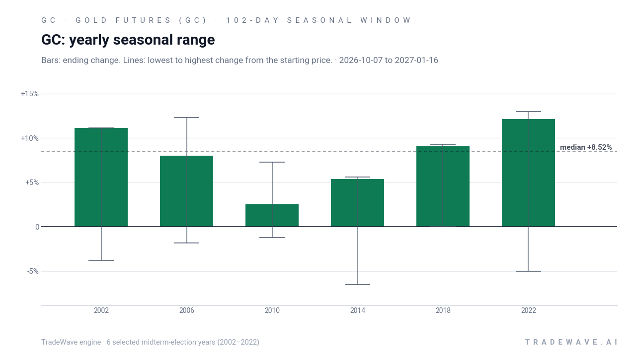 GC: yearly seasonal range. Each year shows the same seasonal period. Bars show the price change at its end. Thin lines show the highest and lowest changes from the starting price during that period. The lines do not tell us which move came first or measure a fall from a peak. They are not suggested stop-loss levels. The dashed line marks TradeWave’s median full-window result of 8.52%. 6 selected midterm-election years (2002–2022)