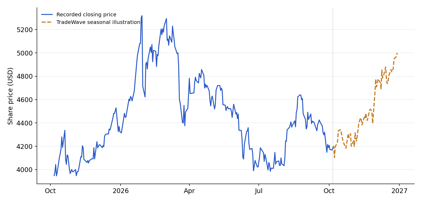 GC recorded prices and TradeWave seasonal illustration. Blue shows recorded prices through 2026-10-06. The amber line overlays a section of TradeWave's seasonal trend, scaled to the last recorded price, using 6 selected midterm-election years (2002–2022). Its displayed dates are 2026-10-07 to 2026-12-29; covering the next 60 weekdays. That is a different horizon from the full seasonal window above. It illustrates the historical seasonal shape, not a price target or forecast.
