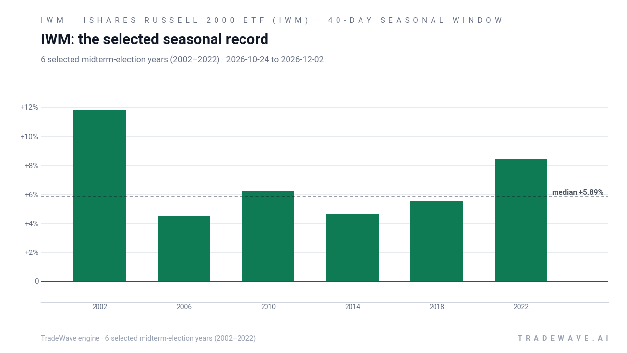 IWM: the selected seasonal record. Each bar shows the price change from the start to the end of the same seasonal period. Green means higher; red means lower. The dashed line marks TradeWave’s median full-window result of 5.89%. 6 selected midterm-election years (2002–2022)