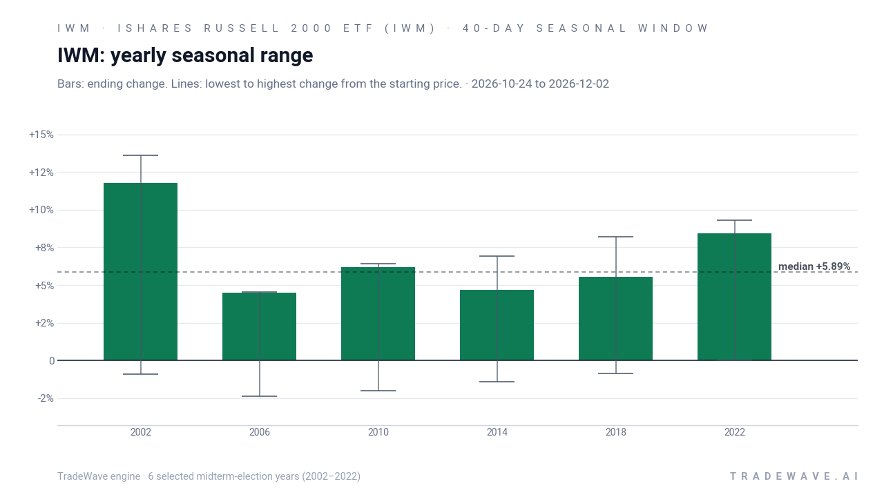 IWM: yearly seasonal range. Each year shows the same seasonal period. Bars show the price change at its end. Thin lines show the highest and lowest changes from the starting price during that period. The lines do not tell us which move came first or measure a fall from a peak. They are not suggested stop-loss levels. The dashed line marks TradeWave’s median full-window result of 5.89%. 6 selected midterm-election years (2002–2022)