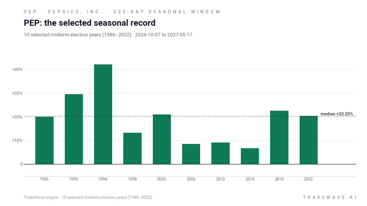 PEP: the selected seasonal record. Each bar shows the price change from the start to the end of the same seasonal period. Green means higher; red means lower. The dashed line marks TradeWave’s median full-window result of 20.2%. 10 selected midterm-election years (1986–2022)