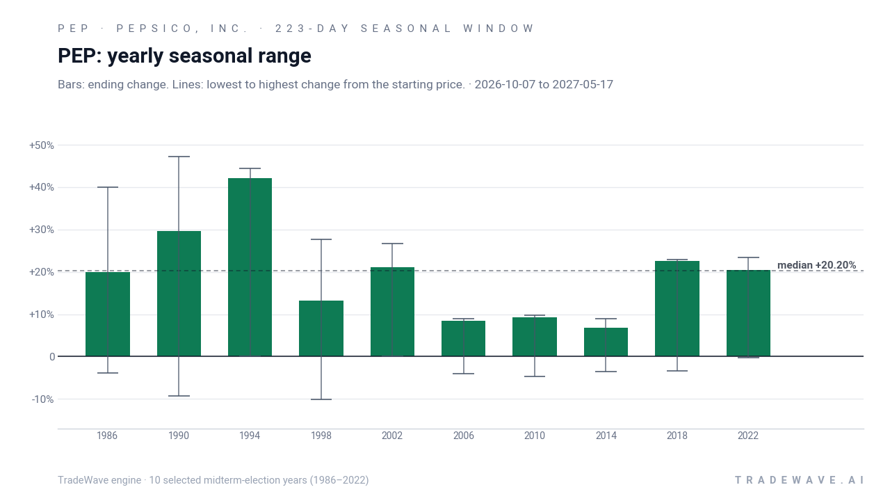 PEP: yearly seasonal range. Each year shows the same seasonal period. Bars show the price change at its end. Thin lines show the highest and lowest changes from the starting price during that period. The lines do not tell us which move came first or measure a fall from a peak. They are not suggested stop-loss levels. The dashed line marks TradeWave’s median full-window result of 20.2%. 10 selected midterm-election years (1986–2022)