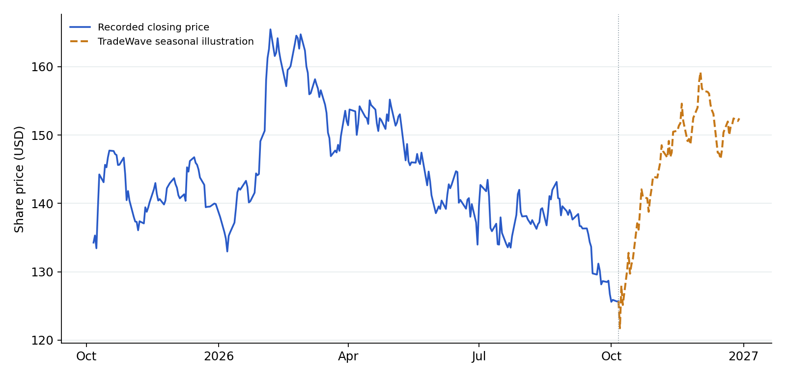 PEP recorded prices and TradeWave seasonal illustration. Blue shows recorded prices through 2026-10-06. The amber line overlays a section of TradeWave's seasonal trend, scaled to the last recorded price, using 10 selected midterm-election years (1986–2022). Its displayed dates are 2026-10-07 to 2026-12-29; covering the next 60 weekdays. That is a different horizon from the full seasonal window above. It illustrates the historical seasonal shape, not a price target or forecast.